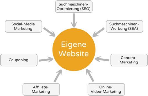 Online-Marketing Prinzip (Infografik)